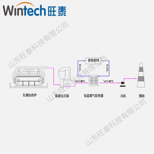 軋鋼脫硝后煙氣余熱用于供暖系統 