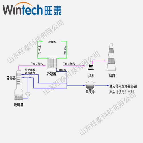 電廠(chǎng)脫硫塔后煙氣余熱回收用于煙氣深度冷凝節水系統 