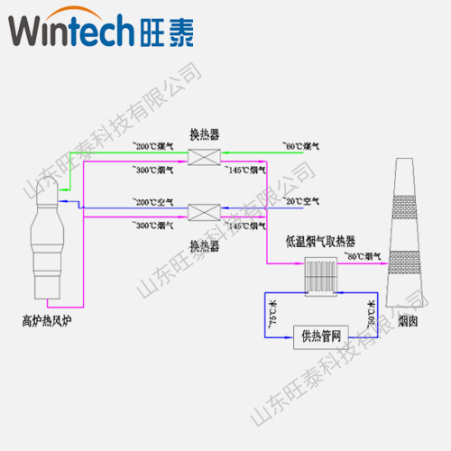 高爐熱風(fēng)爐煙氣余熱用于供暖系統 